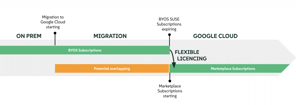 Timeline graphic illustrating the migration from BYOS to flexible licensing on Google Cloud, showing how Marketplace subscriptions start as BYOS subscriptions expire.