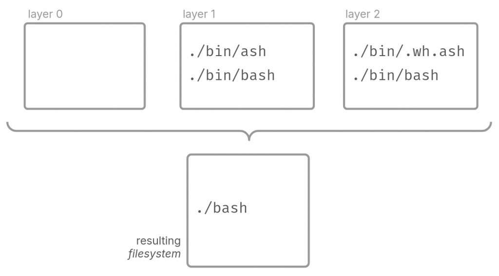 Creating the filesystem