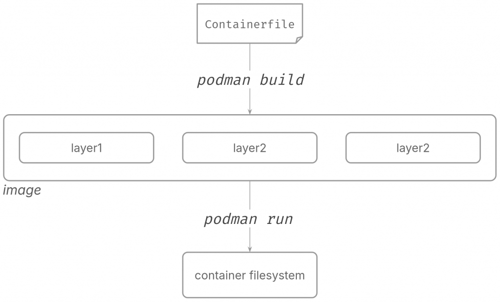 Layer lifecycle