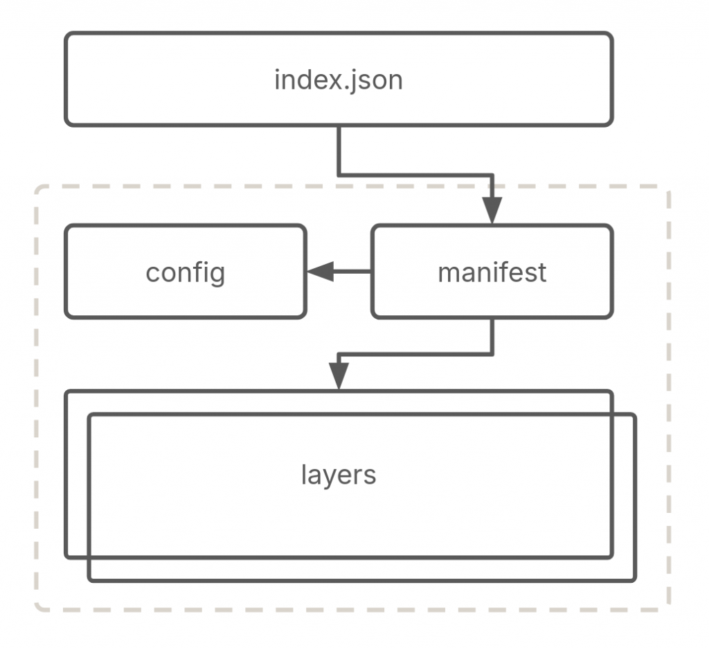 OCI Image Components