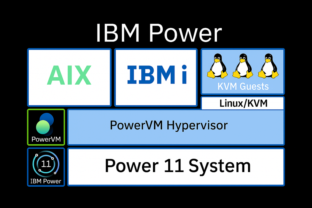 KVM in an LPAR stack