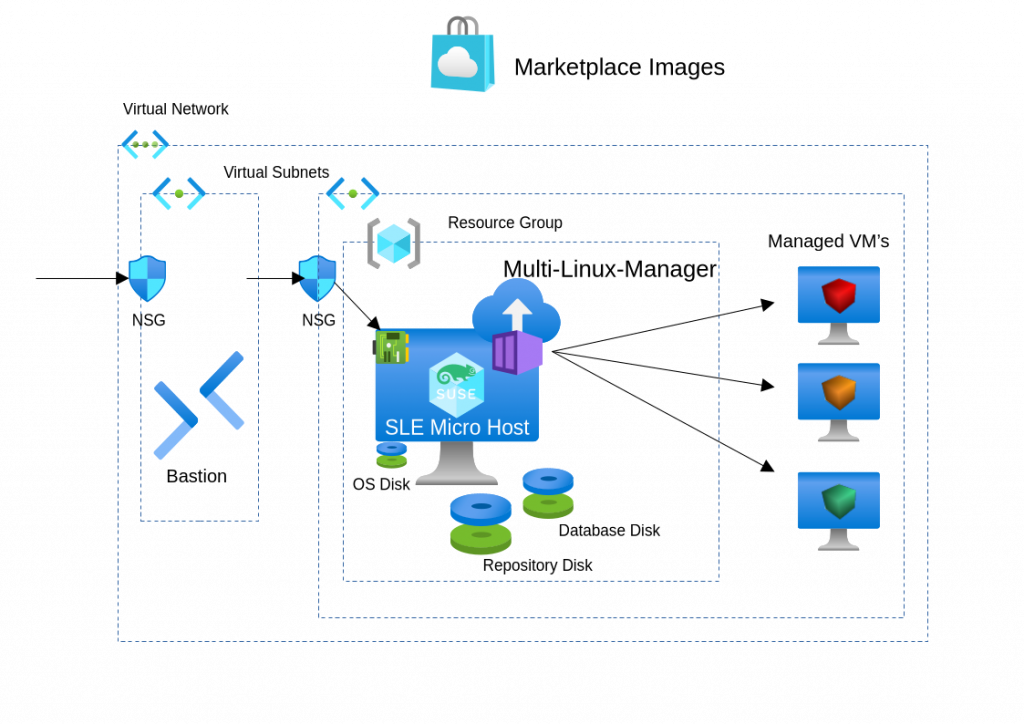 SUSE Multi-Linux Manager on Azure