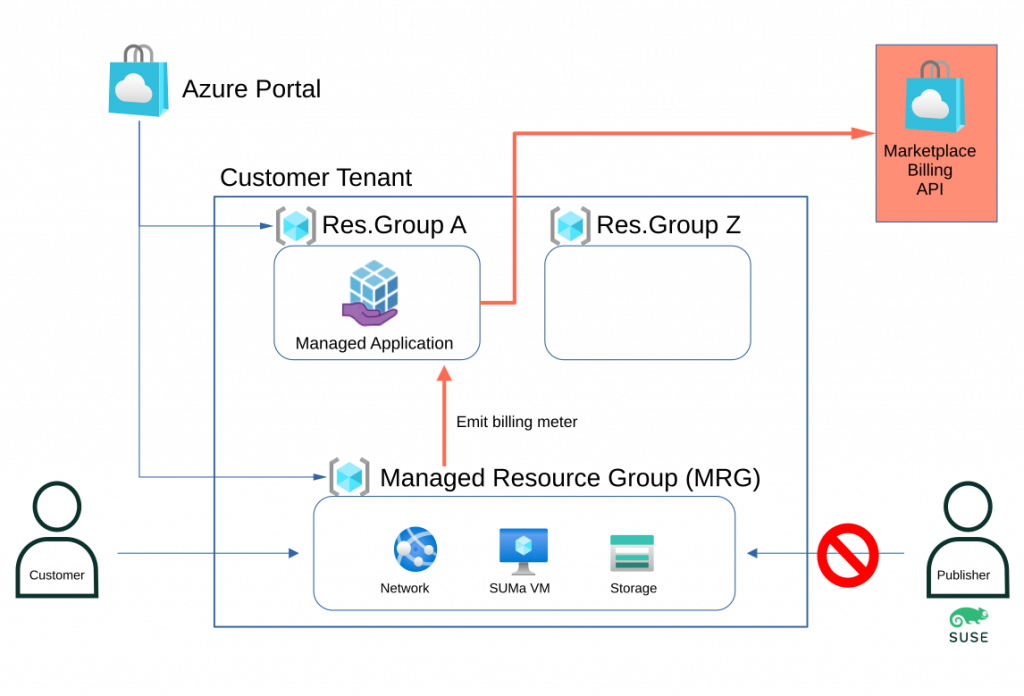Architecture example of SUSE Multi-Linux Manager PAYG as Azure managed application