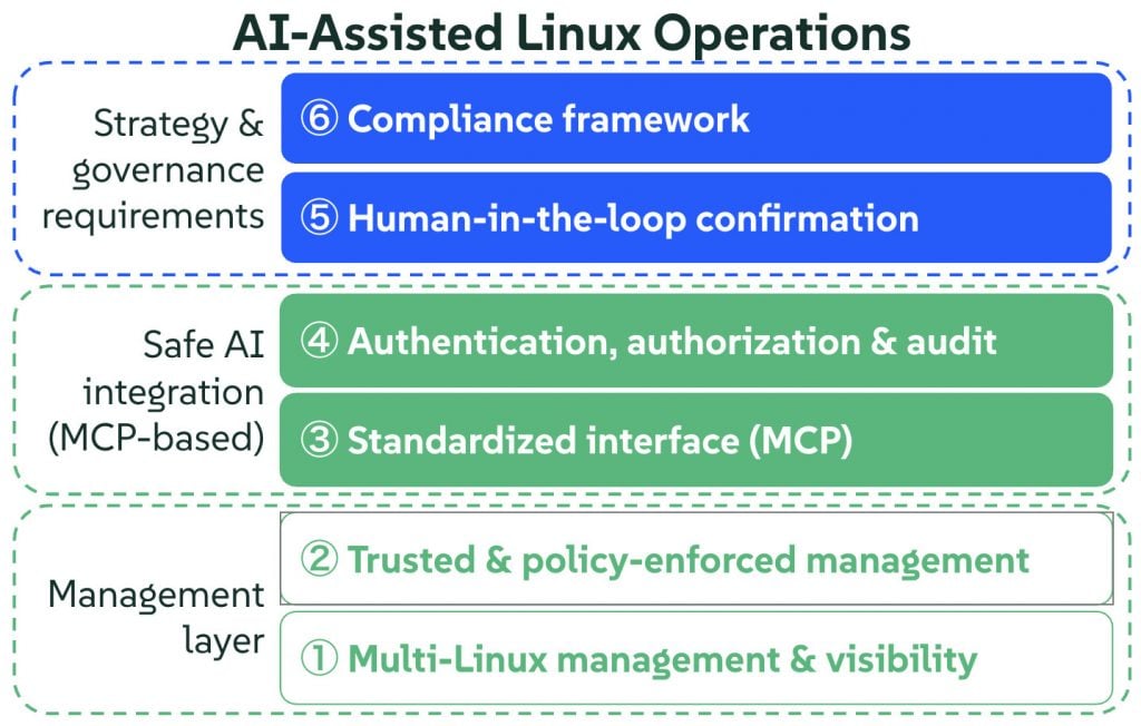 AI-assisted operations stack for enterprise Linux with multi-Linux management, MCP-based safe AI integration, identity and audit controls, human confirmation, and compliance framework.