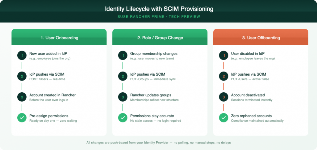 SUSE Rancher Prime SCIM Identity Lifecycle