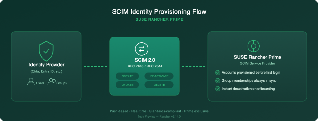 SUSE Rancher Prime SCIM Identity Provisioning