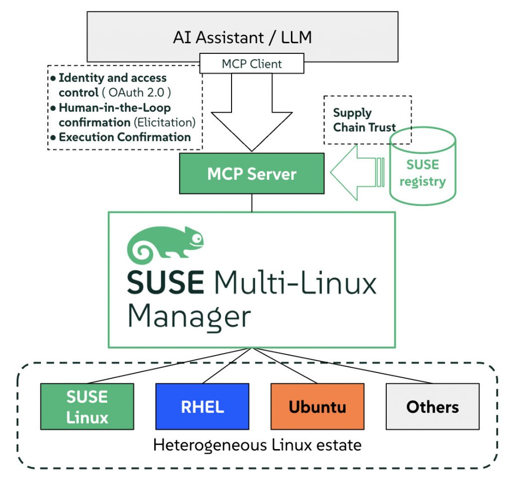 AI-assisted Linux operations with SUSE Multi-Linux Manager MCP Server, secured by OAuth 2.0, human-in-the-loop confirmation, and trusted delivery from the SUSE Registry across heterogeneous Linux environments.