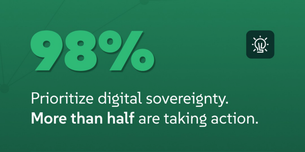 98% of enterprises prioritize digital sovereignty, only 52% are actively taking steps to achieve it